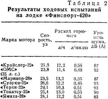 Расход топлива мотора 9.8