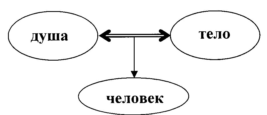 Тело и душа текст. Душа и тело. Душа и тело схематические. Дух, душа и тело. Душа тело и разум.