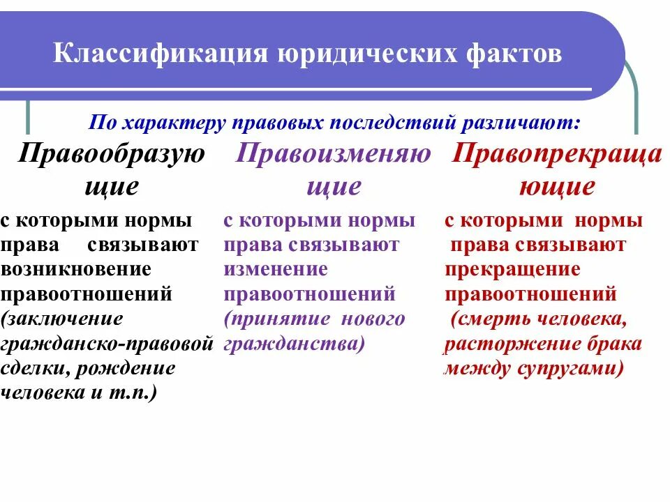 Юридические факты зависящие от воли человека. Классификация юридических фактов. Юридические факты клас. Юридические факты примеры. Классификация юридических актов.