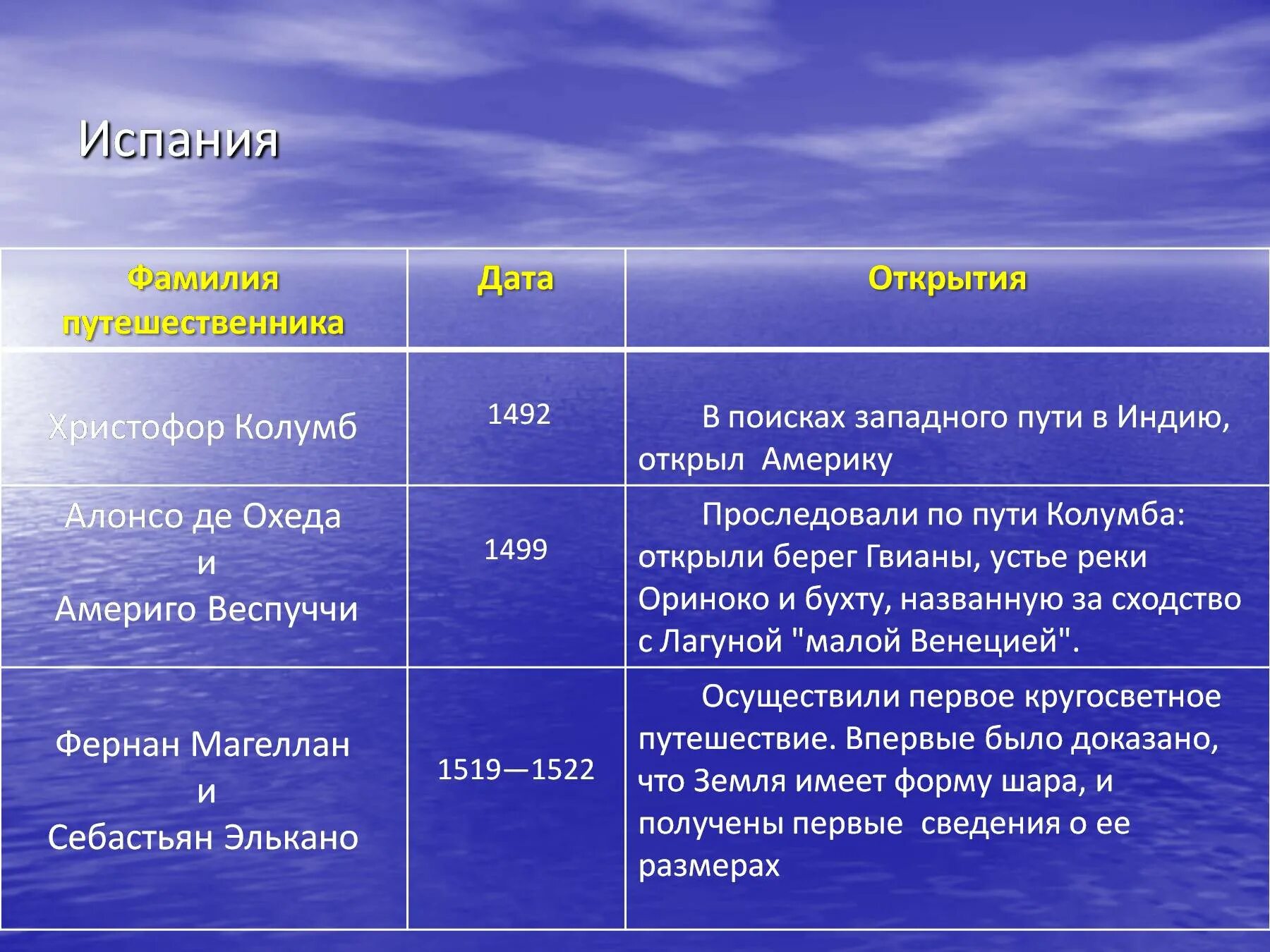 Географические открытия даты. Путешественники и их открытия таблица география 7 класс. Географические открытия 7 класс история таблица. Путешественники даты и открытия. Великие мореплаватели и их открытия география.