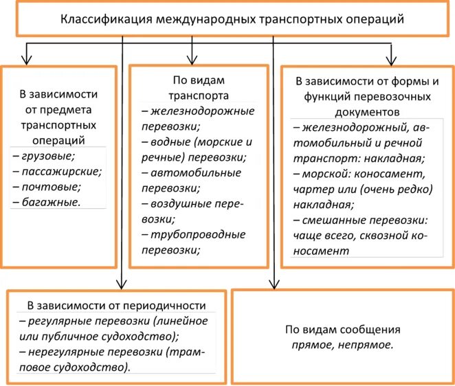 Содержание транспортных услуг. Классификация международных транспортных операций. Международные транспортные операции. Виды транспортных операций ВЭД. .Понятие и виды международных транспортных операций..