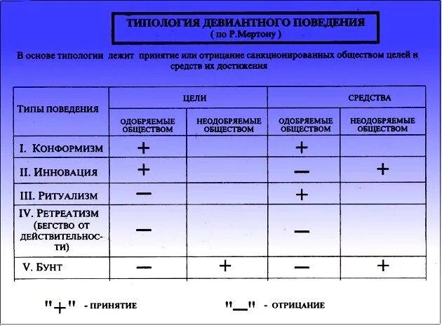 Типы девиации выделенные р мертоном. Мертон типы девиантного поведения. типы девиантного поведения по мертону. типология отклоняющегося поведения. типы отклоняющегося поведения по р мертону.
