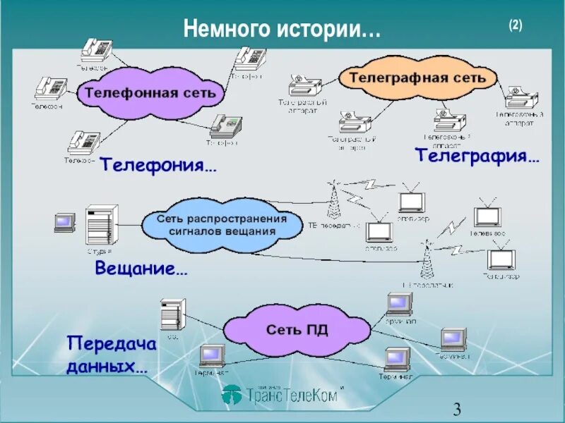 Сеть передачи данных. Эволюция сетей связи. История телекоммуникаций. Схема телефонной сети.