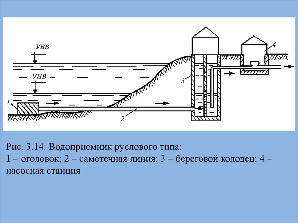 Схемы водоснабжения населенных мест и промышленных предприятий