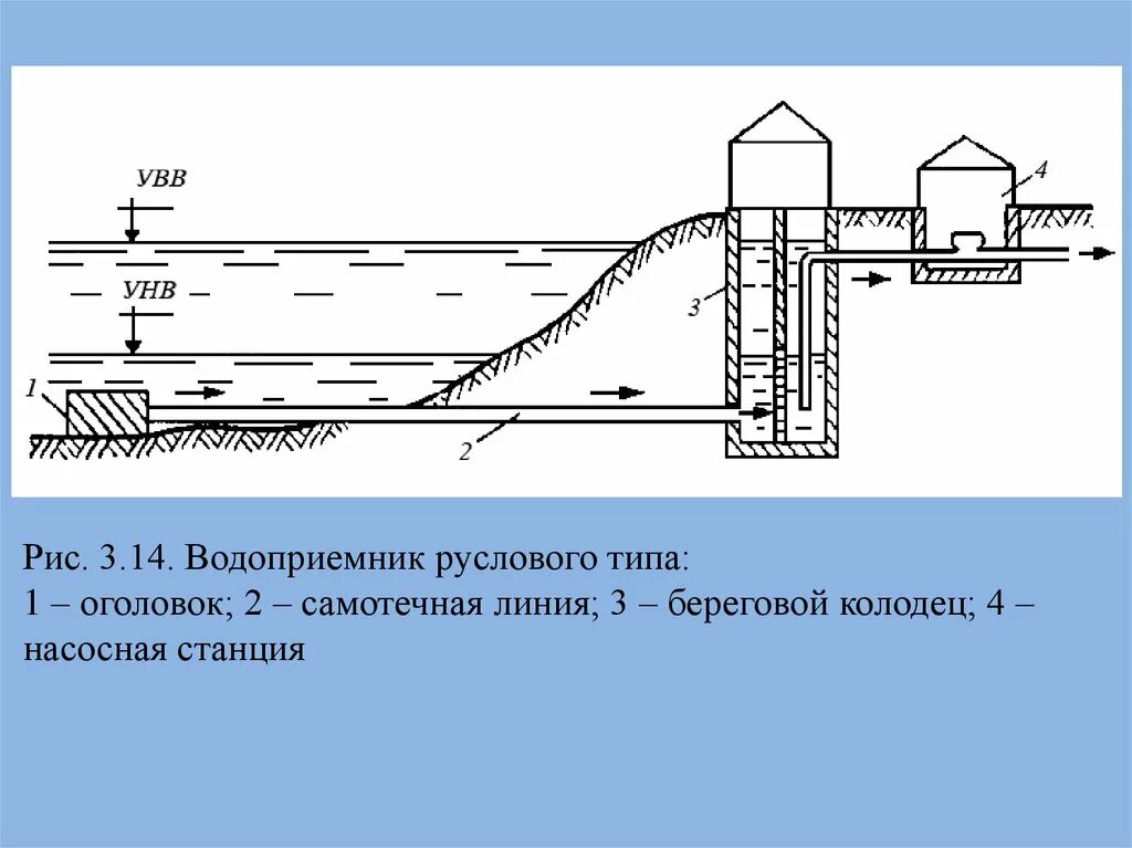 Водозаборные сооружения руслового типа схемы. Береговой водозабор руслового типа. Водозабор руслового типа схема. Береговой водозабор с насосной станцией.