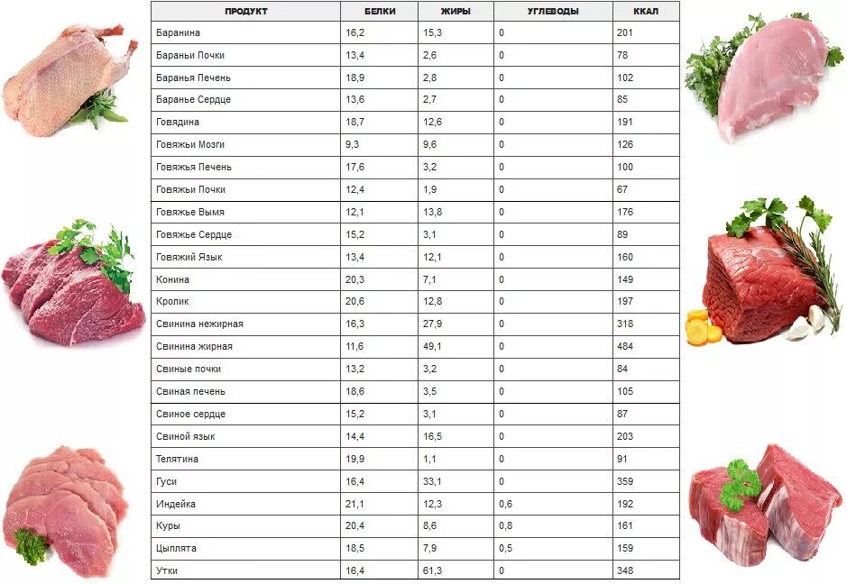 Кбжу жареной свинины. Калорийность мясных продуктов таблица на 100 грамм. 100 г мяса калорийность. энергетическая ценность говядины на 100 грамм. калорийность мяса свинины на 100 гр.