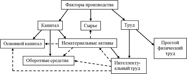 Капитал производительные силы. Факторы производства в экономике. Капитал производительные силы. Капитал производительные силы. Факторы производства примеры.