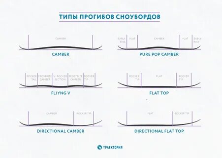 Типы изгибов