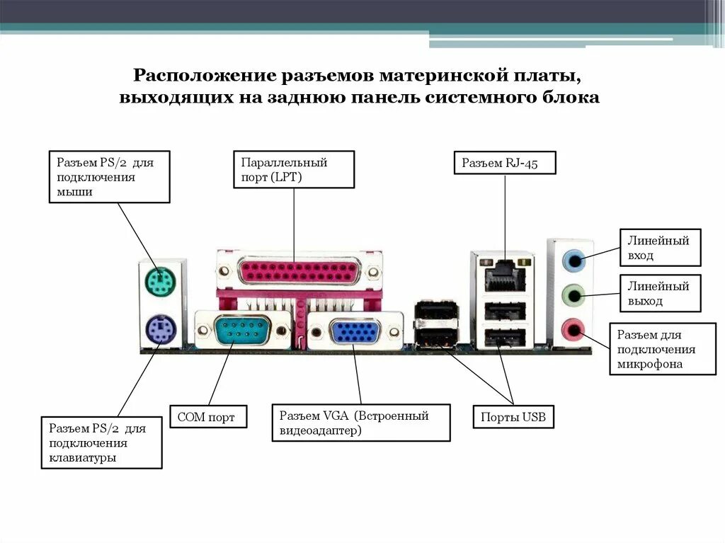 Порт входа выхода. Название разъемов на материнской плате сбоку. Разъемы (Порты) подключения к материнской плате внешних устройств.