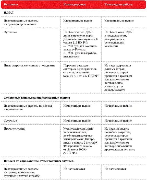 Оплата служебных командировок. Командировочный характер работы. Отличие командировки от разъездного характера работы. Разъездной характер работы пример. Таблица командировок.