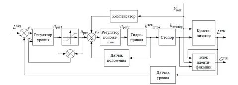 Модели регуляторов