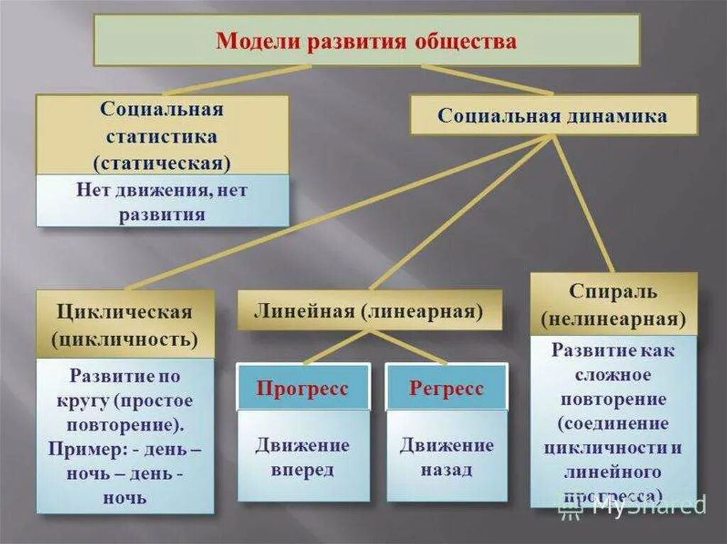 Какие направления общественной жизни. Виды динамики общественного развития. Развитие общества. Модели развития общества. Модели общественного развития.