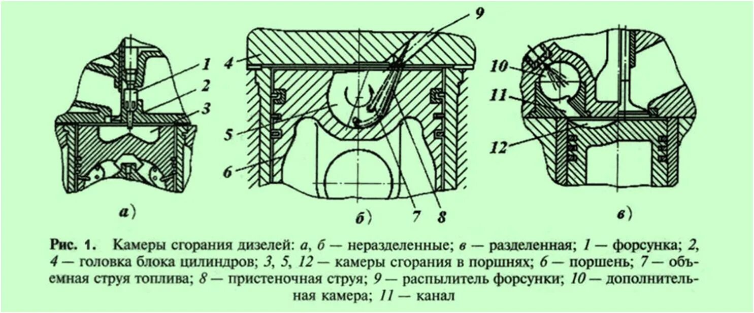 Схемы камер сгорания бензиновых и дизельных двигателей. Камера сгорания бензинового двигателя схема. Конструкция камеры сгорания дизельного ДВС.. Схема камеры сгорания дизельного двигателя.