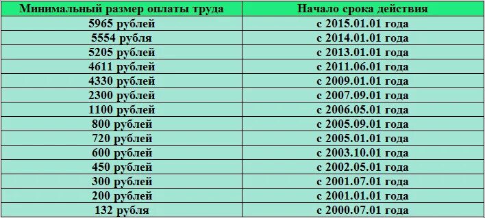 Сколько минимальный размер оплаты. Размер МРОТ В России по годам таблица. МРОТ по годам таблица с 2000 года. Минимальный размер заработной платы. Минимальная оплата труда в России.