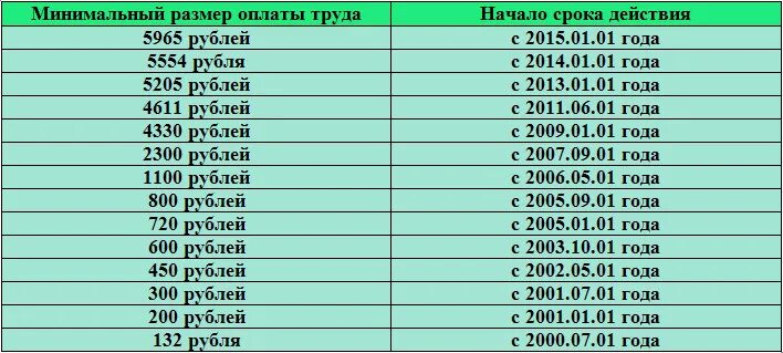 МРОТ по годам в России таблица. Минимальный размер оплаты труда в России по годам. Минимальный размер оплаты труда в России по годам 2021. МРОТ по годам таблица с 2000 года