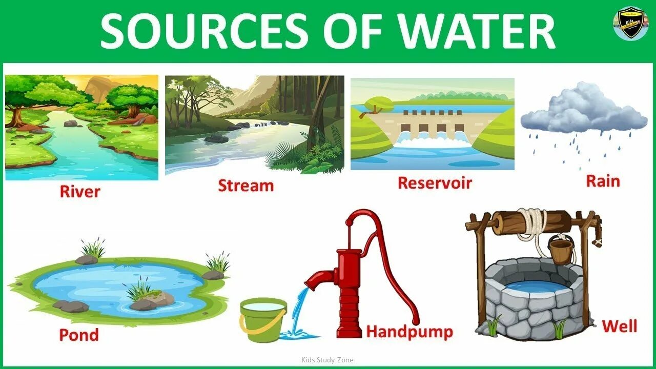 Английское слово вода. Water source. Картинка Water for Kids. Карточки w for Water для детей. Uses of Water for Kids.