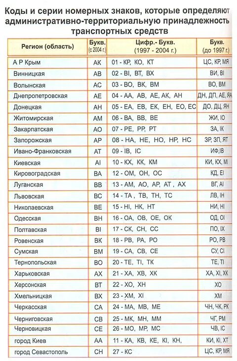 Вт номера украина. Расшифровка номерных знаков автомобилей Украины. Коды регионов Украины на автомобильных номерах. Регионы России коды автомобильные номера регионов Украины. Регионы Украины по номерам автомобилей таблица.