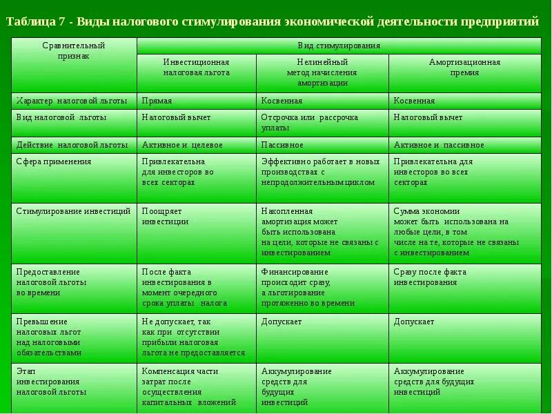 Фискальное стимулирование экономики. Виды налоговых льгот таблица. Виды экономической деятельности таблица. Виды стимулирования таблица. Таблица по инвестициям.