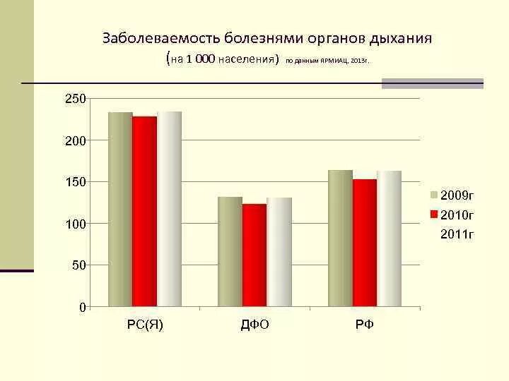 Болезни жителей города. Статистика болезней органов дыхания в России. Распространенность заболеваний органов дыхания. Статистика заболеваний органов дыхания. Болезни органов дыхания статистика.