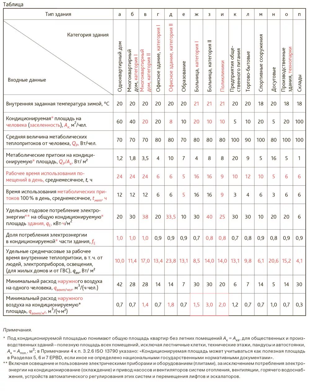 Расход наружного воздуха. Таблица теплопритоков. Таблица теплопритоков по помещениям. Теплопритоки от оборудования таблица. Расчет теплопритоков в помещении.