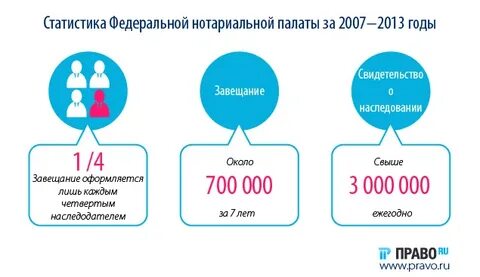 Наследование в 2024 году