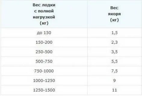 Какой вес якоря для лодки пвх