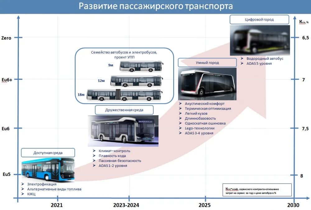 Автобус на водороде. КАМАЗ перспективы развития. Автобус фирмы КАМАЗ. Развитие пассажирского транспорта на КАМАЗЕ. 50 электробус маршрут ярославль