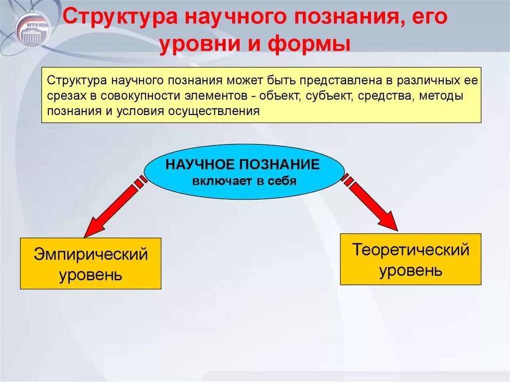 Уровни структуры научного знания. Структура научного познания схема. Структура научного послания. Структура научного познания его методы и формы. Структура научного познания и его уровни.