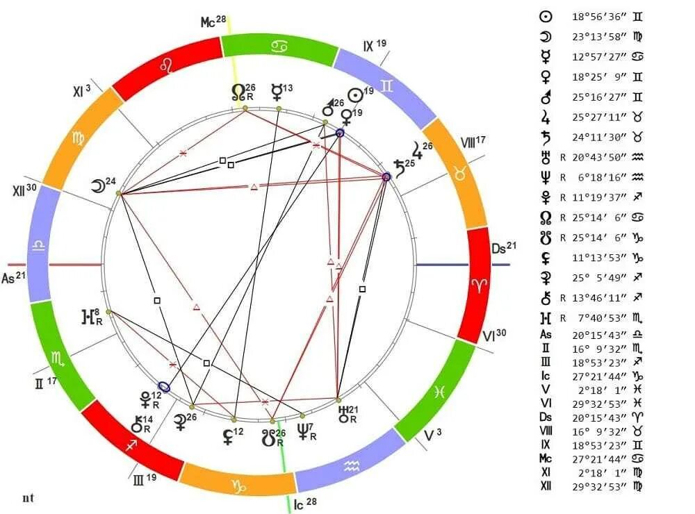 Предназначение по натальной карте. Джефф Безос натальная карта. Аспект миллионера в натальной карте. Сходящиеся и расходящиеся аспекты в натальной карте. Луна в натальной карте.