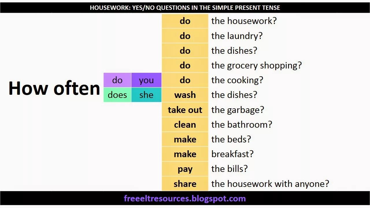 Вопрос к often. Вопросы с how often. Вопросы how often do you. How often does. How often do you for Kids.