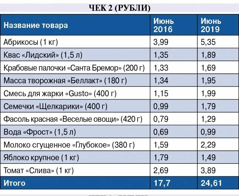Цены в белорусии. Сравнение цен на продукты. Белорусские расценки. Цены 2016 года на продукты. Цены в Белоруссии на продукты 2021.