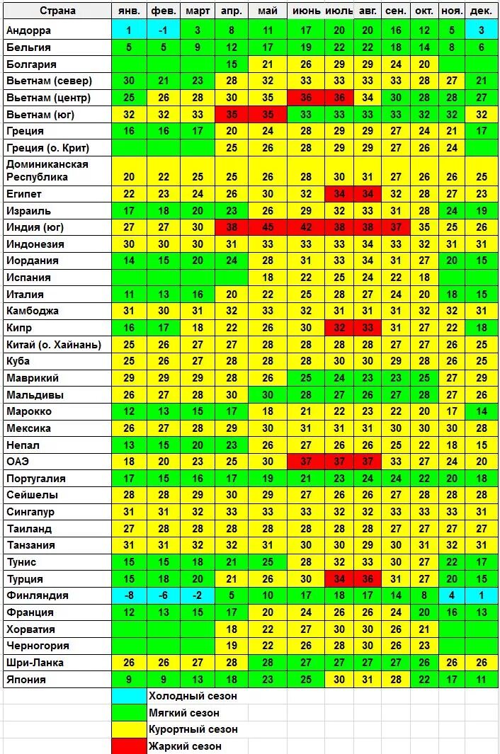 Когда лучше в турции отдыхать по месяцам. Календарь пляжного отдыха по месяцам. Таблица отдыха по месяцам.