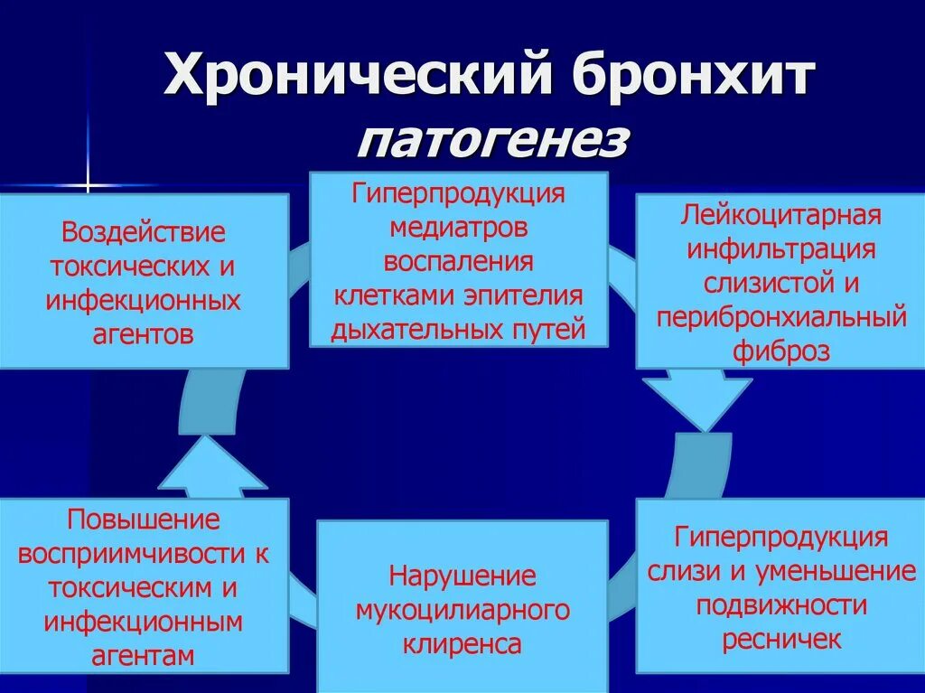 Хронический бронхит этиология патогенез. Хронический обструктивный бронхит этиология. Патогенез хронического катарального обструктивного бронхита. Хронический бронхит патогенез схема. Хронический гепатит этиология.
