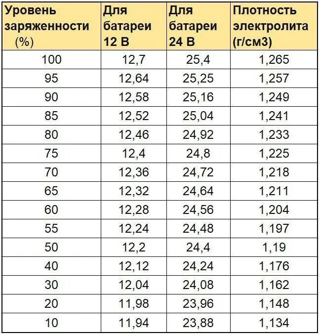 Насколько заряжен. Таблица зарядки автомобильного аккумулятора. Таблица зарядки аккумуляторной батареи автомобильной по напряжению. Уровень заряда АКБ автомобиля по напряжению. Таблица заряда автомобильных аккумуляторов 12 вольт.