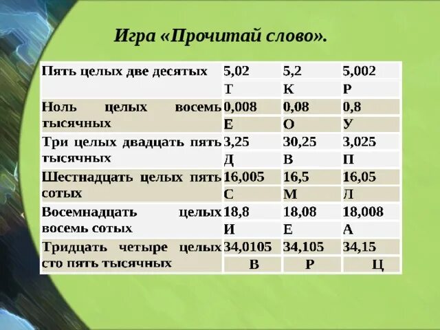 Одна целая 10 десятых. Ноль сотых в цифрах. Ноль целых ноль сотых. Нольцелых восемб десятых. Ноль целых тридцать сотых в цифрах.