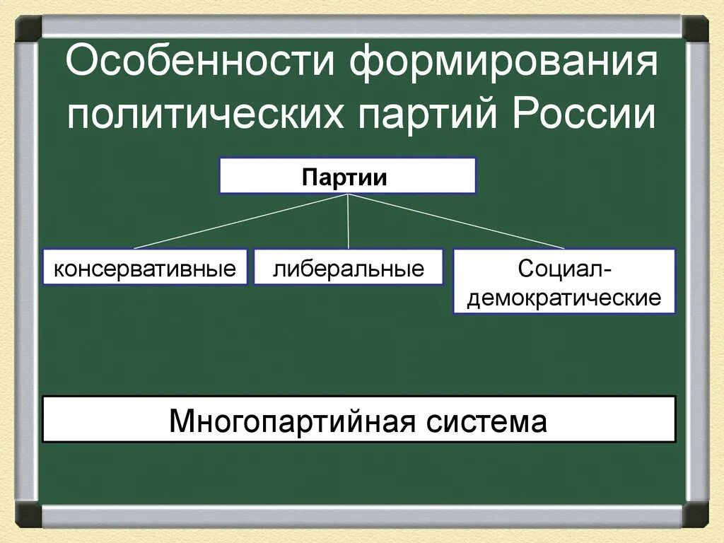 Формирований партий. Особенности политических партий. особенности формирования партий. формирование политической партти. обосенности политических партий.
