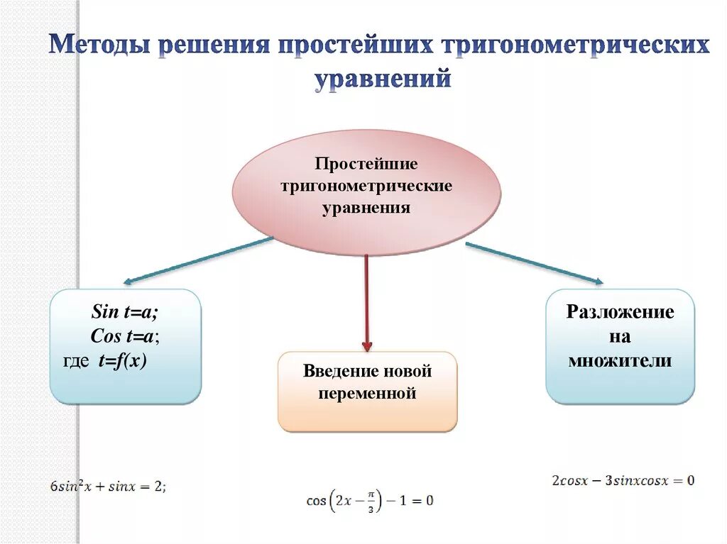 Алгоритм решения тригонометрических. Методы решения тригонометрических уравнений 10 класс. Методы решения тригонометрических уравнений презентация 10 класс. Алгоритм решения простых тригонометрических уравнений. Методы решения простейших тригонометрических уравнений.