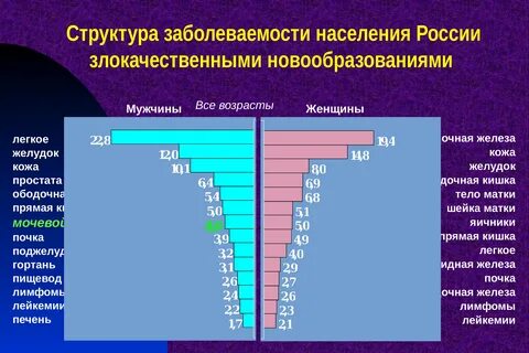 Тела заболеваемость