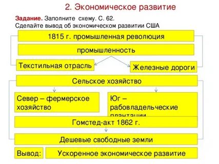 Особенности экономического развития сша промышленность текстильная отрасль