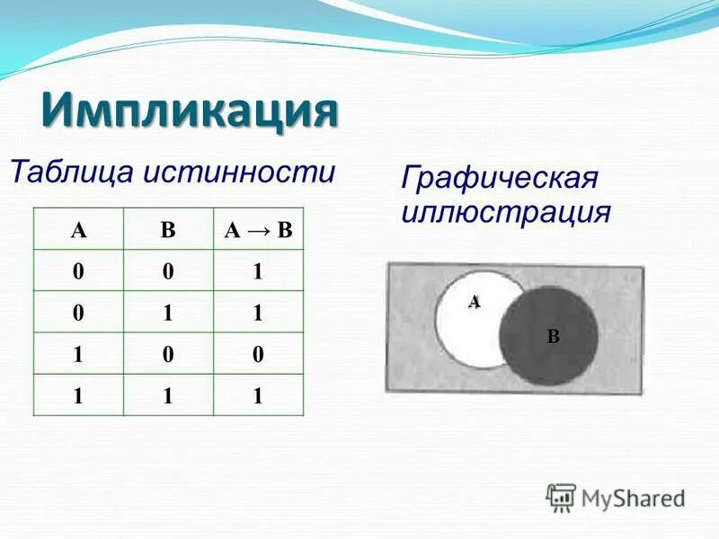 Инверсия импликации. Импликация таблица истинности. импликация графическое представление. импликация таблица. отрицание импликации.