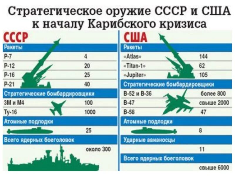 Как изменилось соотношение сил в войне. Соотношение сил СССР И США Карибский кризис. Соотношение сил СССР И США. Сравнение вооружения России и СССР. Стратегическое оружие СССР И США К началу Карибского кризиса.