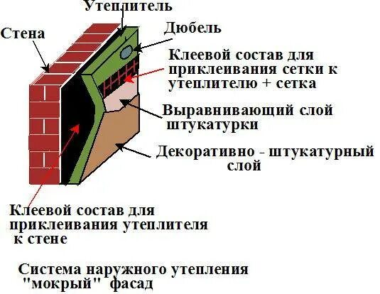 Утепление кирпичных стен пенополистиролом. Схема утепления стен пенополистиролом. схема утепления фасада эппс. утепление кирпичной стены пенополистиролом. утепление стен экструдированным пенополистиролом.