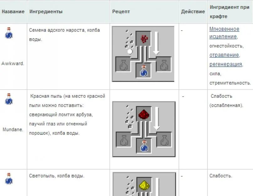 Как делается зелье невидимости в МАЙНКРАФТЕ. Крафт зелья скорости. Как варить зелье регенерации. Крафт зелье слабости в МАЙНКРАФТЕ. Как кидать зелья