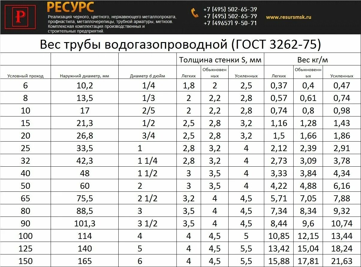 Вес стальных труб по диаметрам таблица. Труба стальная ВГП ду32 оцинкованная. Труба стальная водогазопроводная Размеры таблица. Газопроводные трубы стальные диаметры таблица.