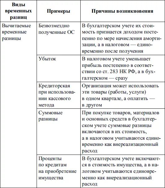 Постоянная разница возникает. Временные разницы в бухгалтерском учете. Временная разница в бухгалтерском и налоговом учете. Учет налоговых разниц. Временные и постоянные разницы в бухгалтерском и налоговом.