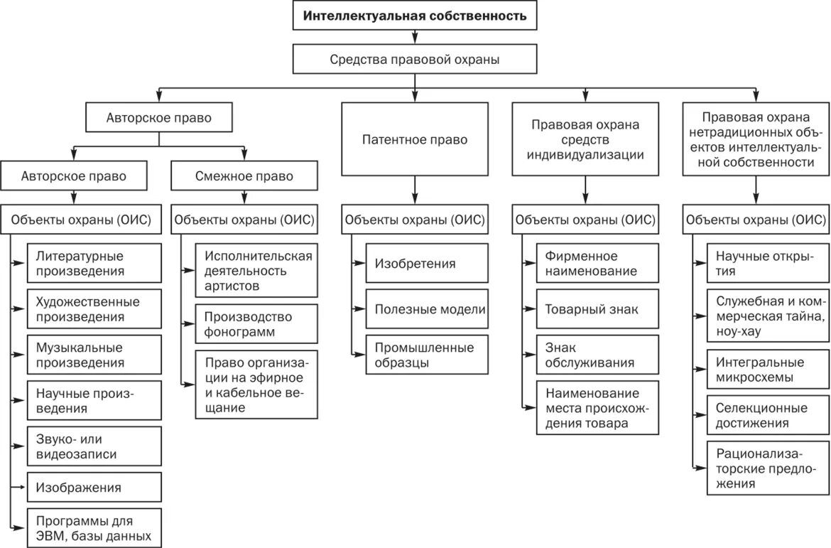 Правовое регулирование защиты интеллектуальной собственности. Институты интеллектуальной собственности таблица. Виды интеллектуальных прав схема.