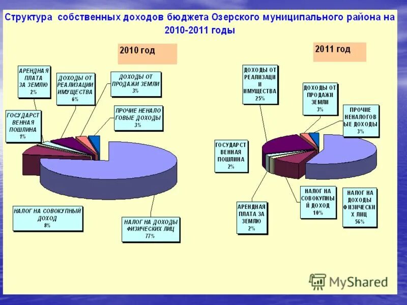 Расходы бюджета муниципального района. Структура доходов государственного бюджета схема. Структура доходов и расходов бюджета. Бюджет схема доходов и расходов. Состав и структура доходов и расходов бюджета.