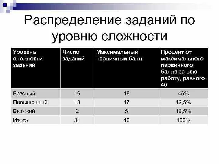 Уровни сложности заданий. Степень сложности заданий. Уровни задач по сложности. Три уровня сложности заданий. Уровень сложности операции