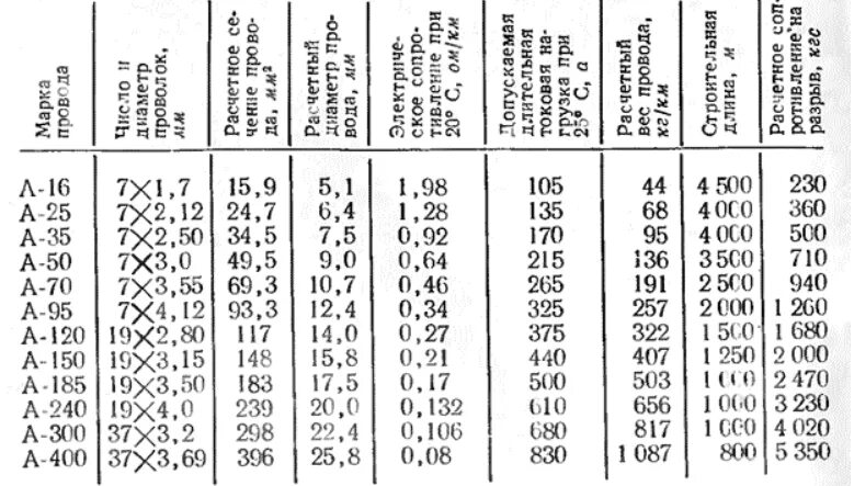 Провод марки АС 50 технические характеристики. Провод АС 50 таблица. Вес провода АС-35. Диаметр провода АС 120 мм2.
