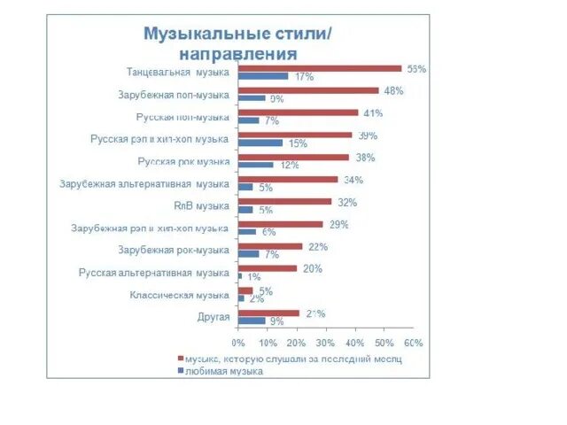 Популярные стили музыки. Статистика стилей музыки. Направления современной музыки список. Популярные музыкальные Жанры. Тенденция музыка